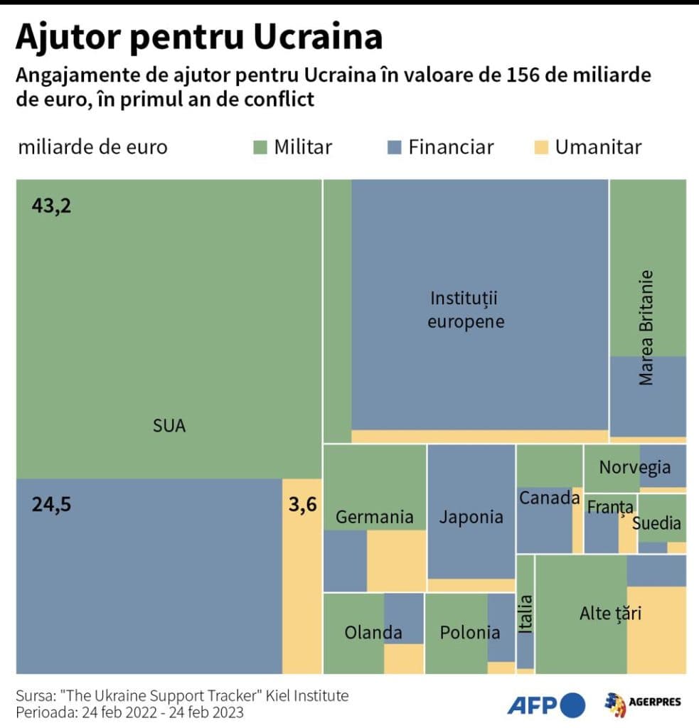 Miliardele pentru Ucraina: cât a plătit de fapt România și de unde apare cifra șoc de 3,5% din PIB