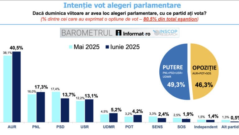 AUR strălucește cu o intenție de vot de 40,5%, aproape la egalitate cu PNL, PSD și USR împreună (sondaj INSCOP).