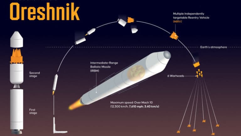 Armata rusă a înzestrat-o cu racheta balistică hipersonică Oreșnik, o tehnologie de vârf capabilă să transporte focoase nucleare