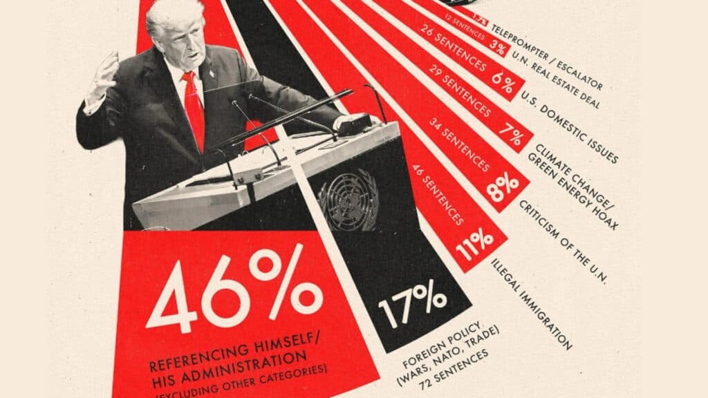 Trump, centrul atenției la ONU: Cum s-a concentrat discursul său pe propria persoană