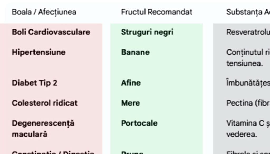 Fructele care te apără de boli: Ghidul esențial pentru 15 afecțiuni comune